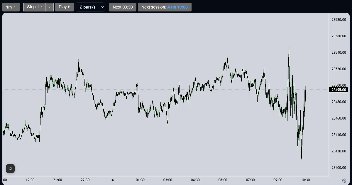 The CE Market Solutions Lab: a bar-by-bar NQ replay chart with its toolbar.