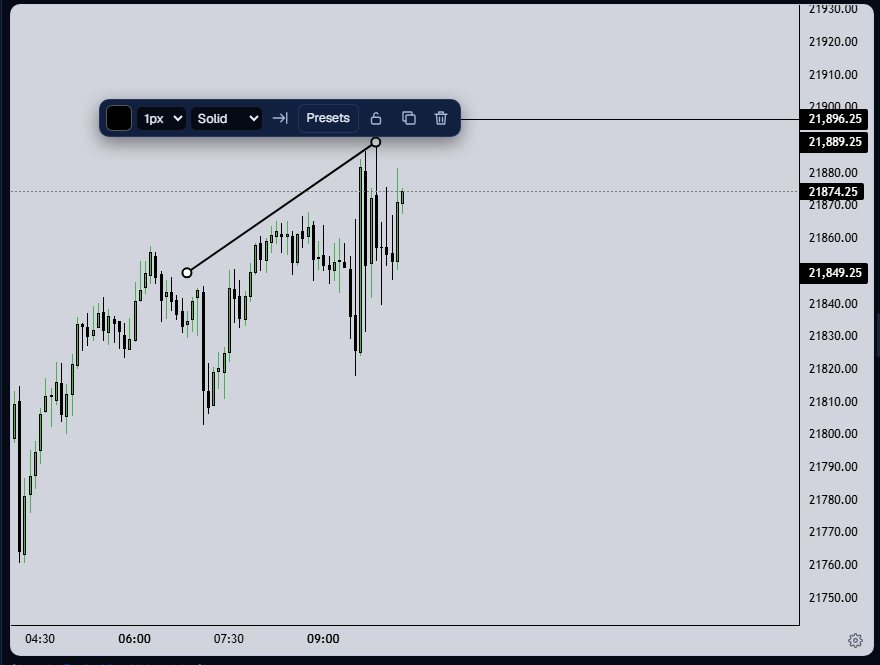 A trend line drawn on the chart with its style bar above it showing line width, line style and presets.