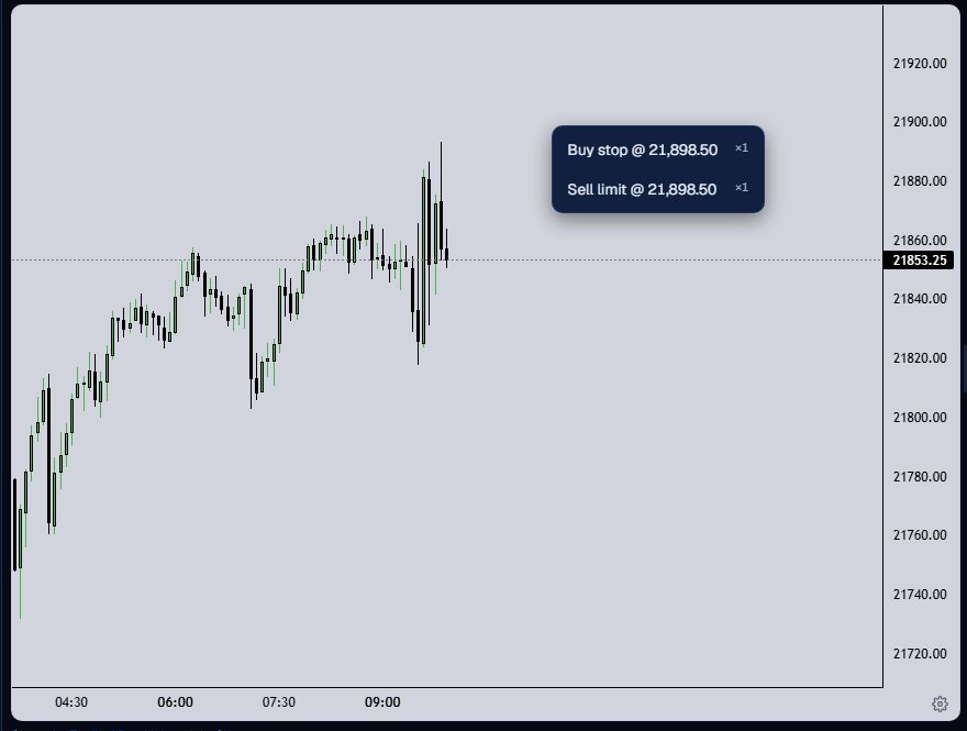 A right-click menu on the chart with Buy stop and Sell limit at 21,898.50 above the last price.