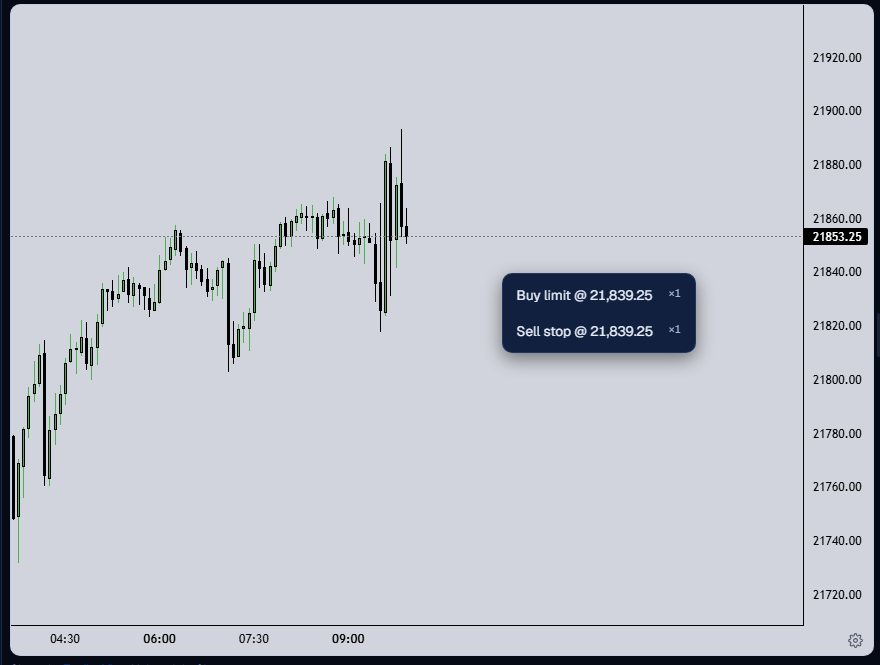 A right-click menu with Buy limit and Sell stop at 21,818.50 below the last price.
