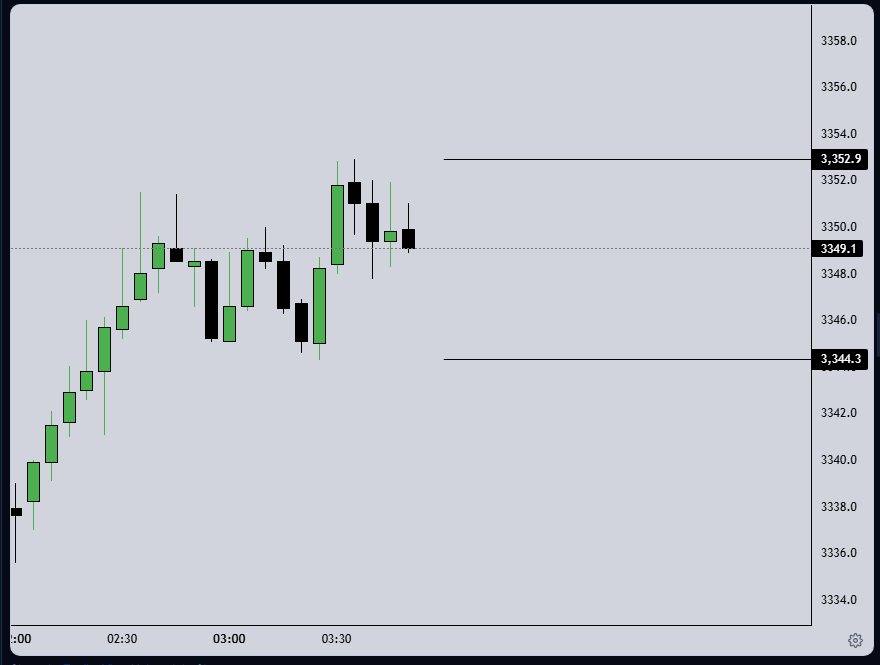 A 5-minute GC chart at 03:54 ET with horizontal rays at 3,352.9 and 3,344.3.