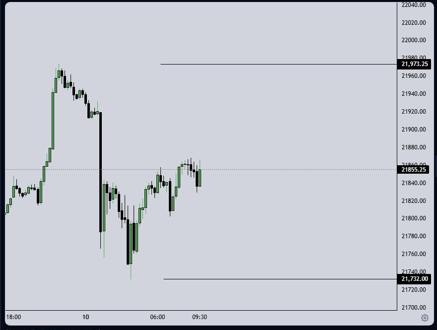 A 15-minute NQ chart with two horizontal rays, one at the overnight high 21,973.25 and one at the low 21,732.00.