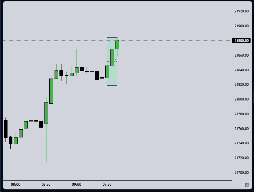 A box drawn across the three opening candles from 21,884.50 down to 21,818.50.