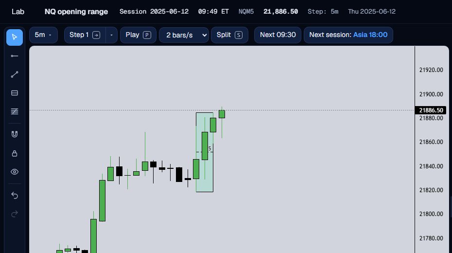 The 5-minute chart at 09:49 ET with the 09:45 candle closing above the box.