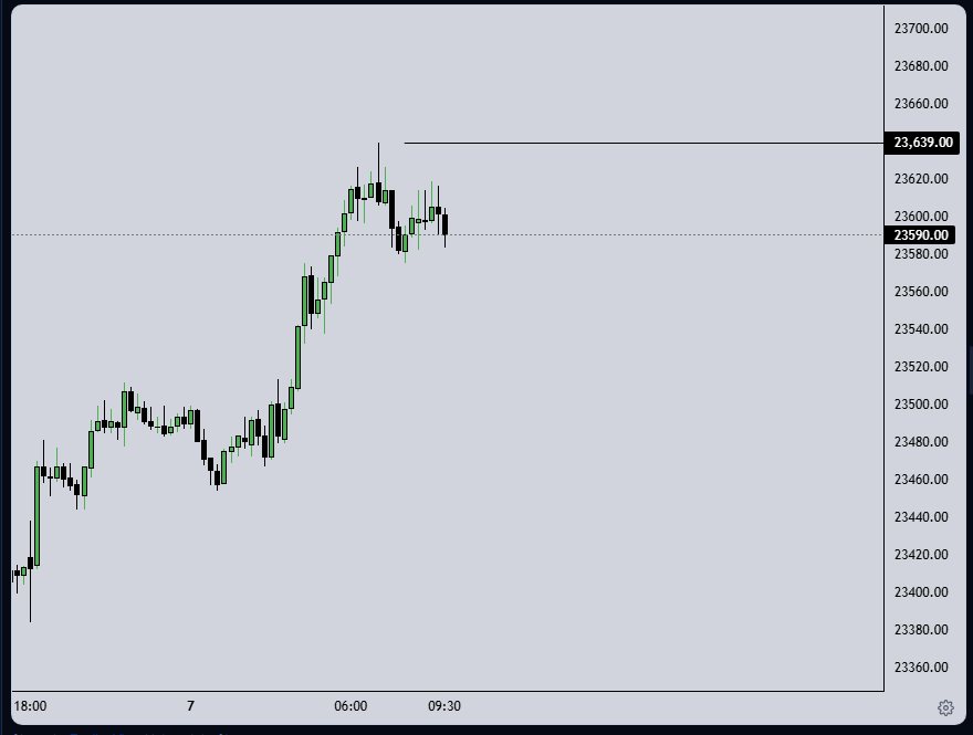 A 15-minute NQ chart at 09:30 ET with a horizontal ray at the overnight high 23,639.00.