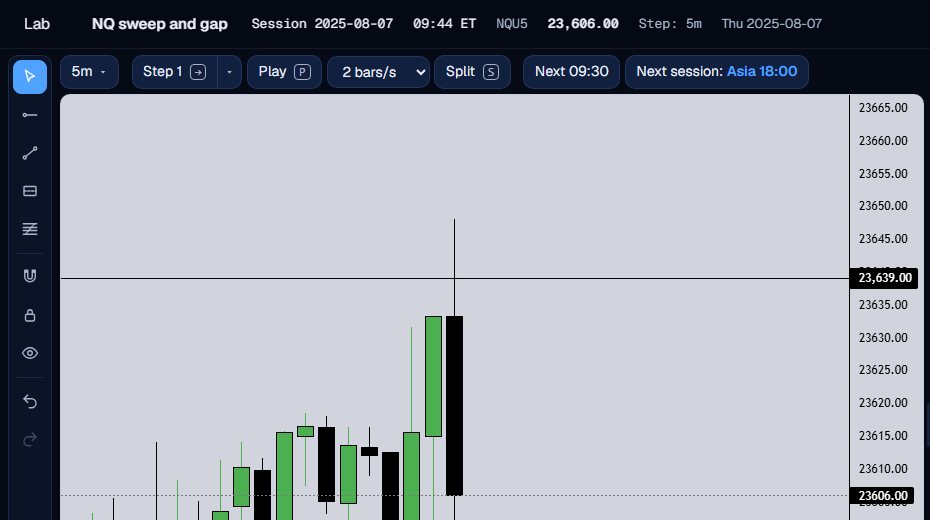 The 5-minute NQ chart at 09:44 ET with a candle whose wick crosses the ray and whose body closes below it.