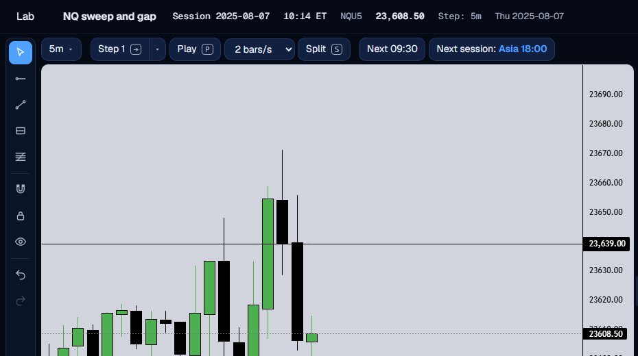 The 5-minute NQ chart at 10:14 ET after the three candles of the gap have completed.