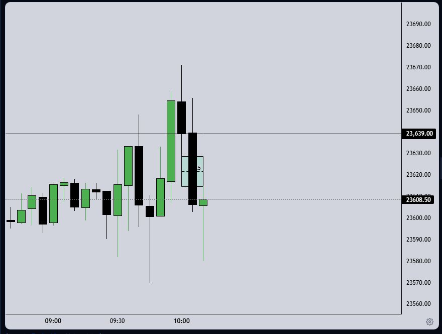 A small box over three candles from 23,628.50 to 23,614.50, below the overnight-high ray.