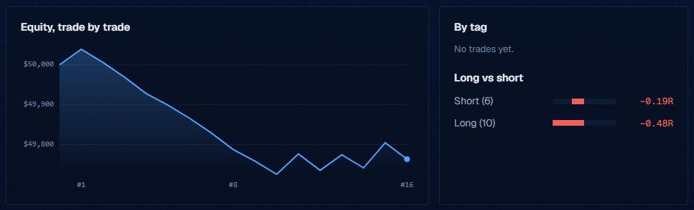 An equity curve from number 1 to number 16 beside the By tag and Long vs short panels.